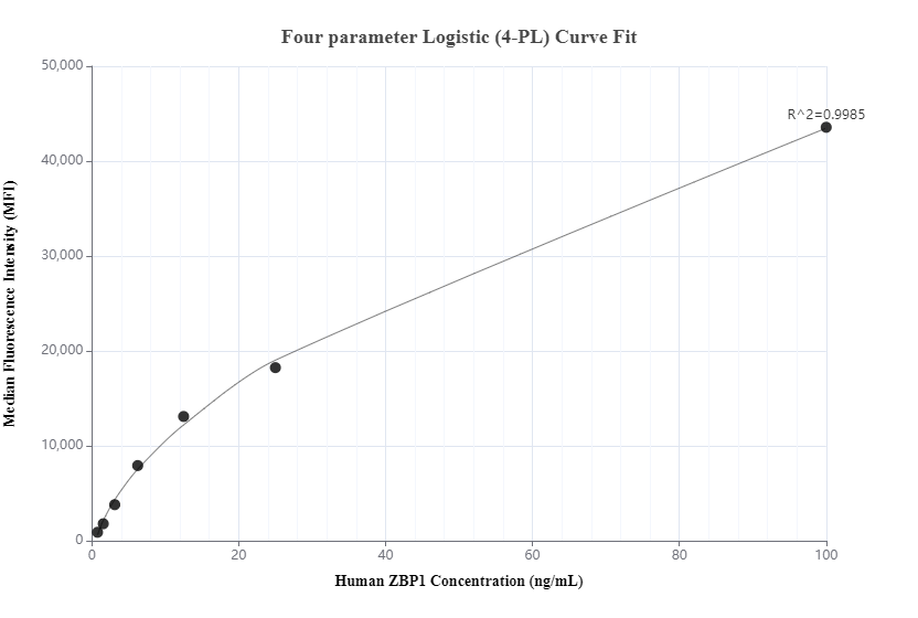 Cytometric bead array standard curve of MP01267-1